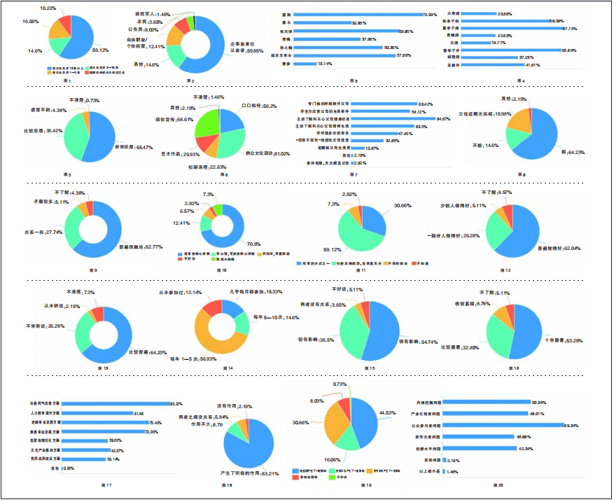 设计了慈孝文化认知,慈善事业渗透水平,慈孝活动参与程度,慈孝文化