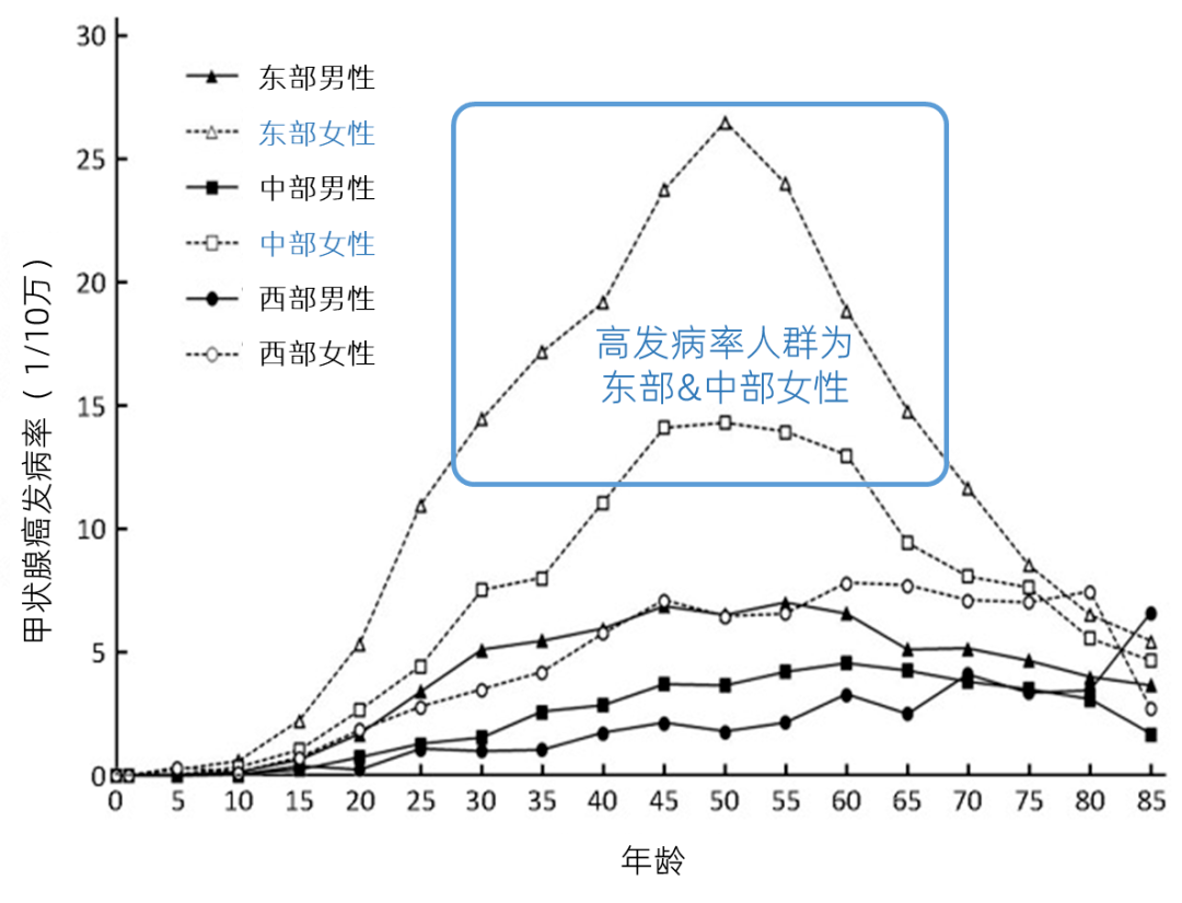甲状腺癌十年暴增450%,城市女性亮红灯_发病率