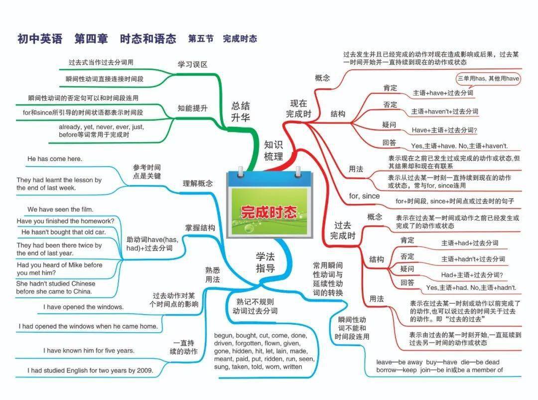 中考英语七八九年级知识点思维导图