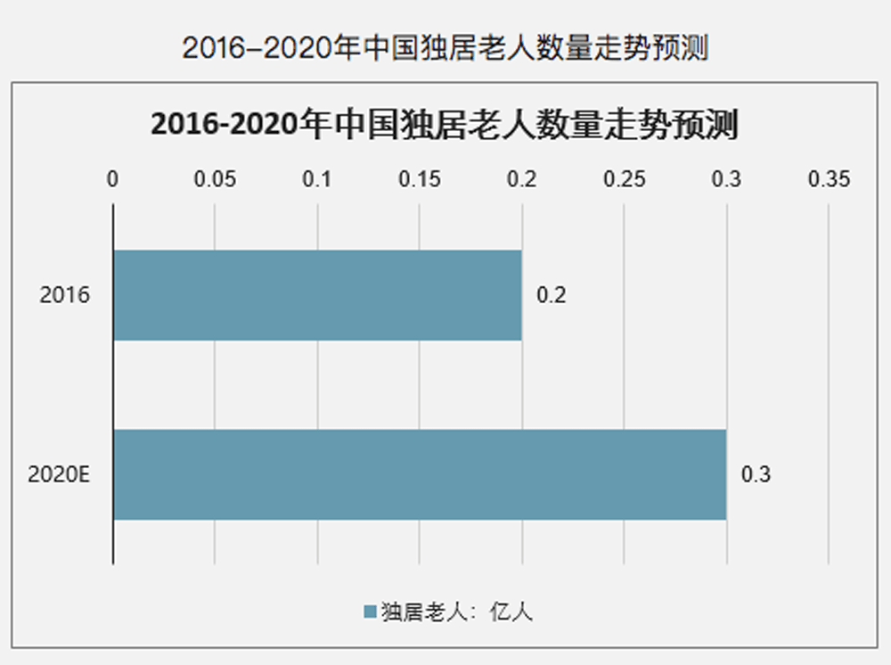 2021年空巢老人数据图图片