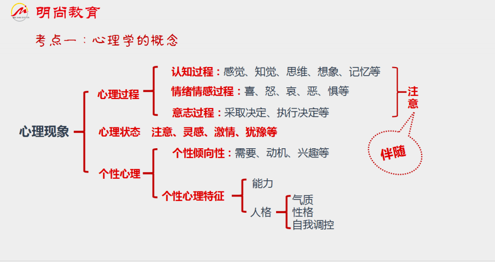 教綜核心考點視頻版心理學第一章心理學概念