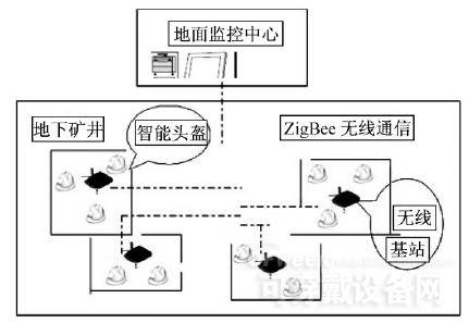 内置传感器模块的智能头盔实时对煤矿瓦斯浓度温度湿度的在线监测