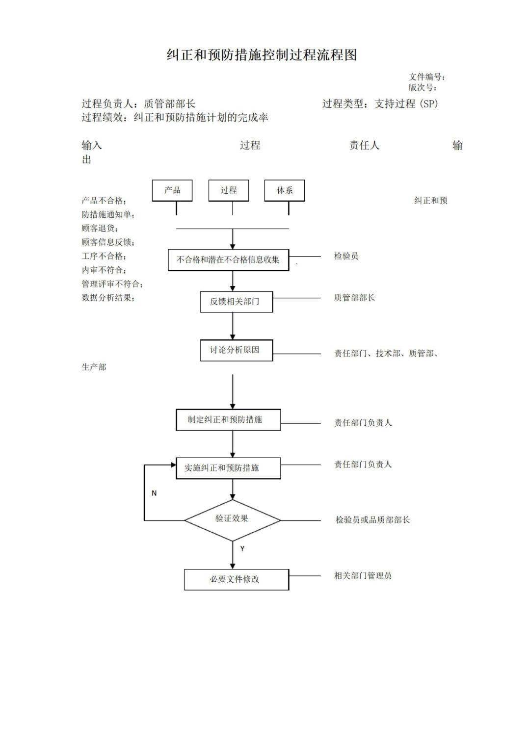 領取iso90012015全套過程流程圖過程清單及輸入輸出記錄表