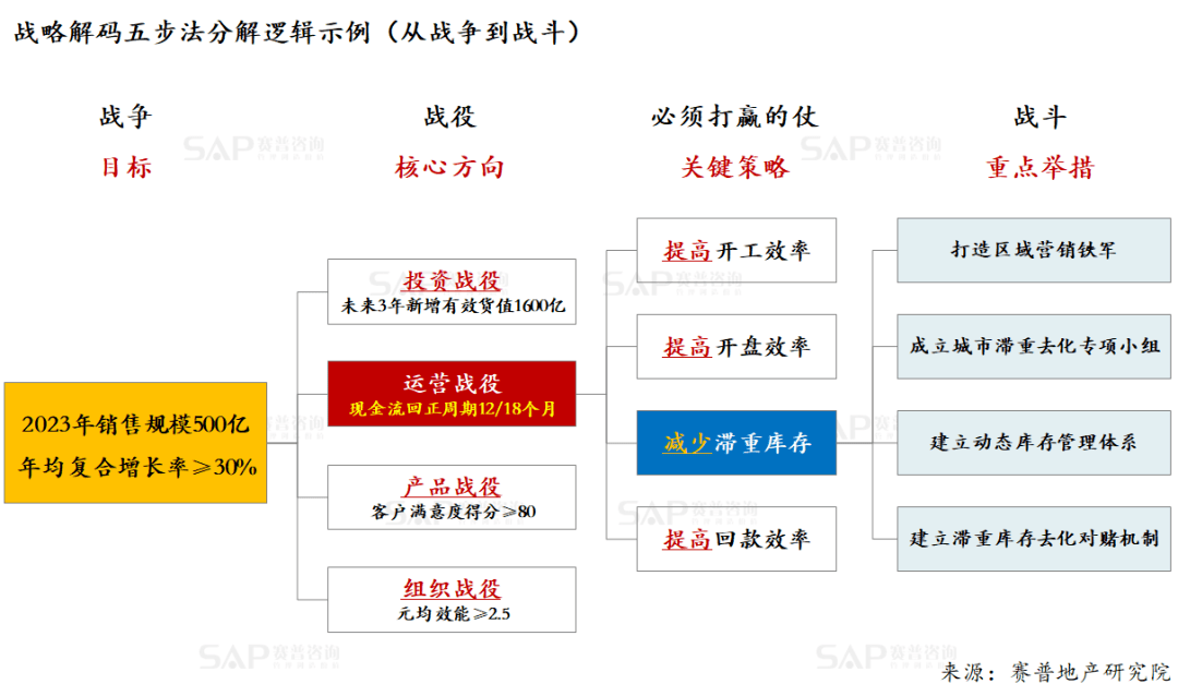 房企战略落地战略解码5步法