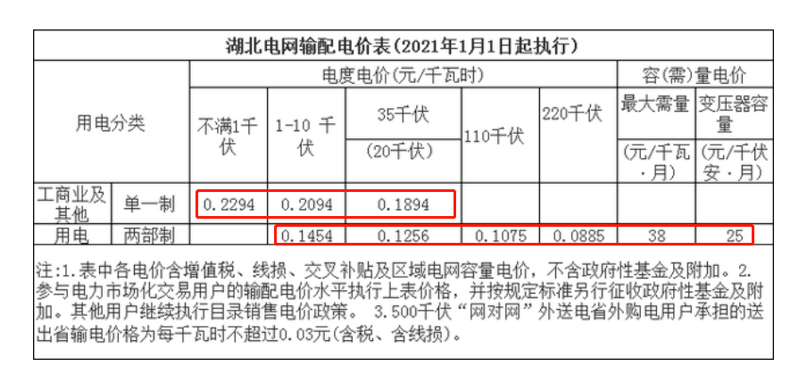 值得注意的是峰谷分時電價方案將一天劃分成尖峰,高峰,平段,低谷四