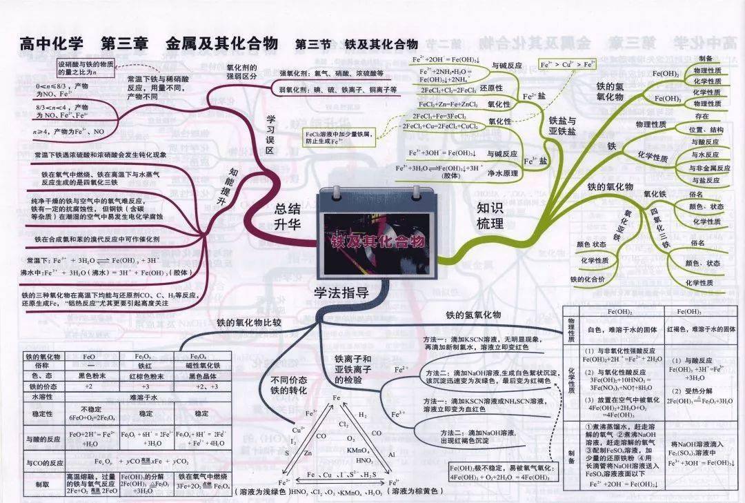 高中化學全冊思維導圖趕快收藏一份