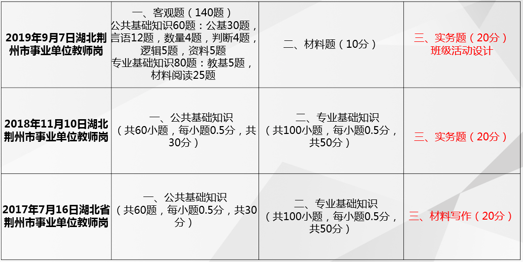 2綜合類筆試內容分為《公共基礎知識》與《綜合應用能力測試》兩科.