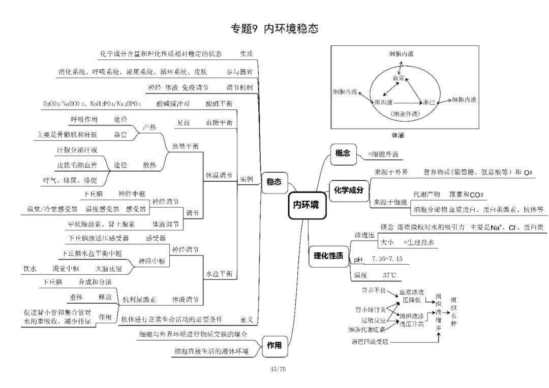 学霸脑图高考生物必修三知识框架汇总附电子版