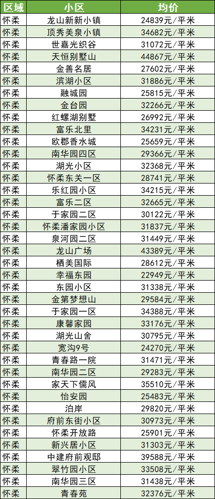 北京16區最新房價表出爐看看是漲了還是降了