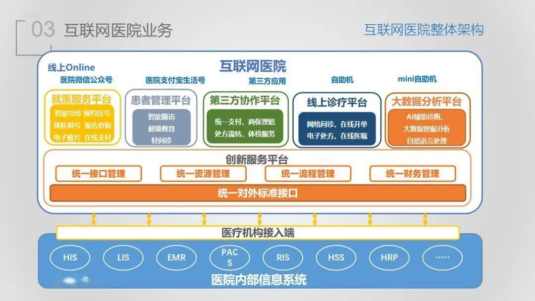 【ppt】互联网医院解决方案介绍