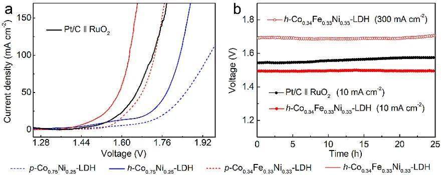 图3. cofeni-ldh催化剂的电解水性能.