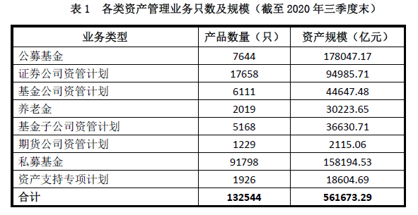 【协会数据】资产管理业务统计数据 (2020年三季度)