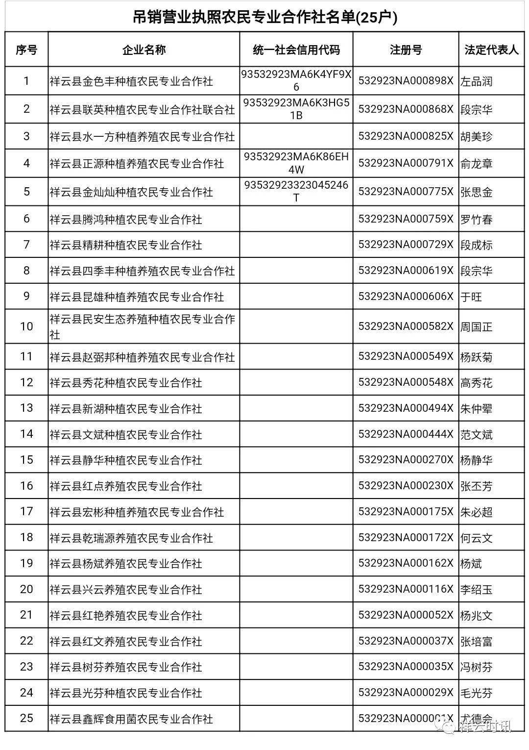 祥云吊销37户企业和25户农民专业合作社营业执照