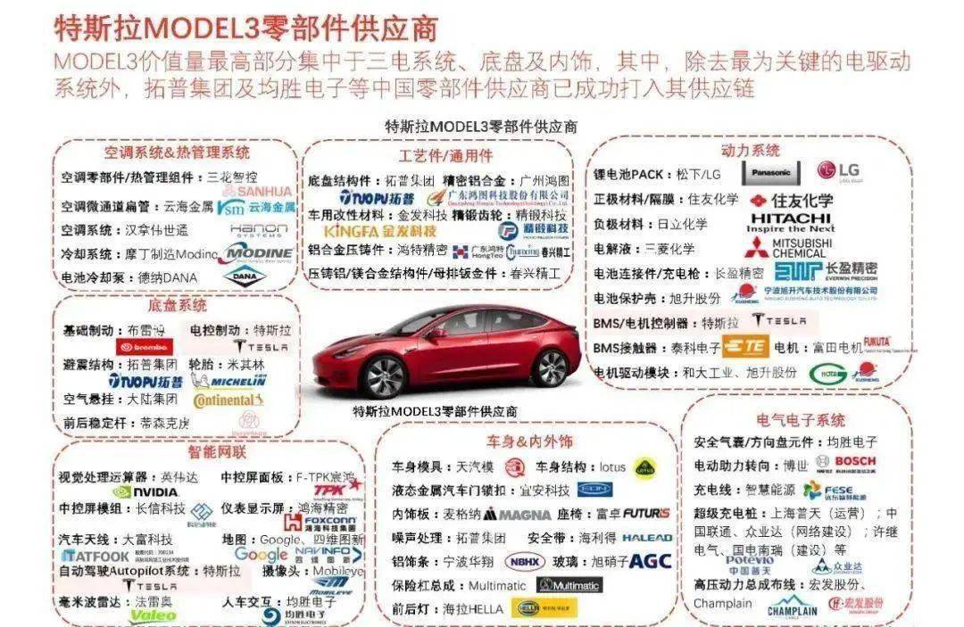 比亚迪汉/特斯拉model3/小鹏p7性能及供应商对比