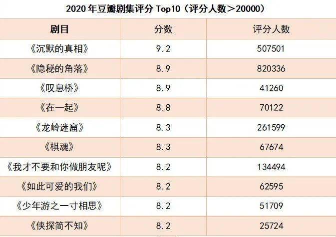 豆瓣高分剧排排坐2020好剧成色几何