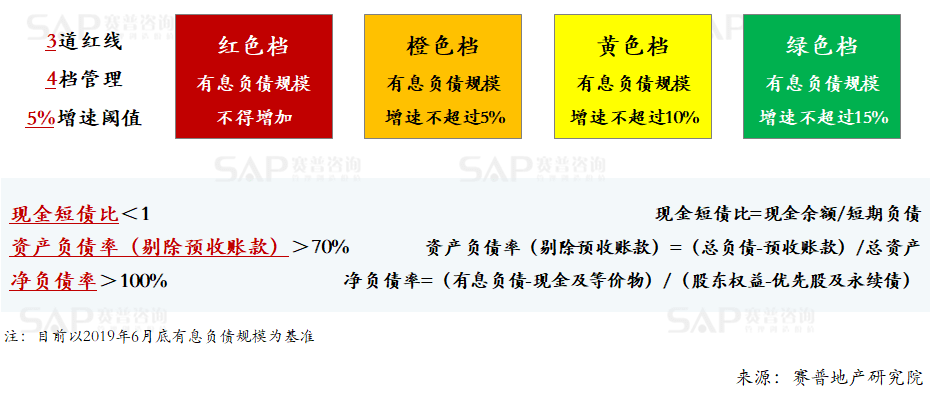 三道红线房企这样应对