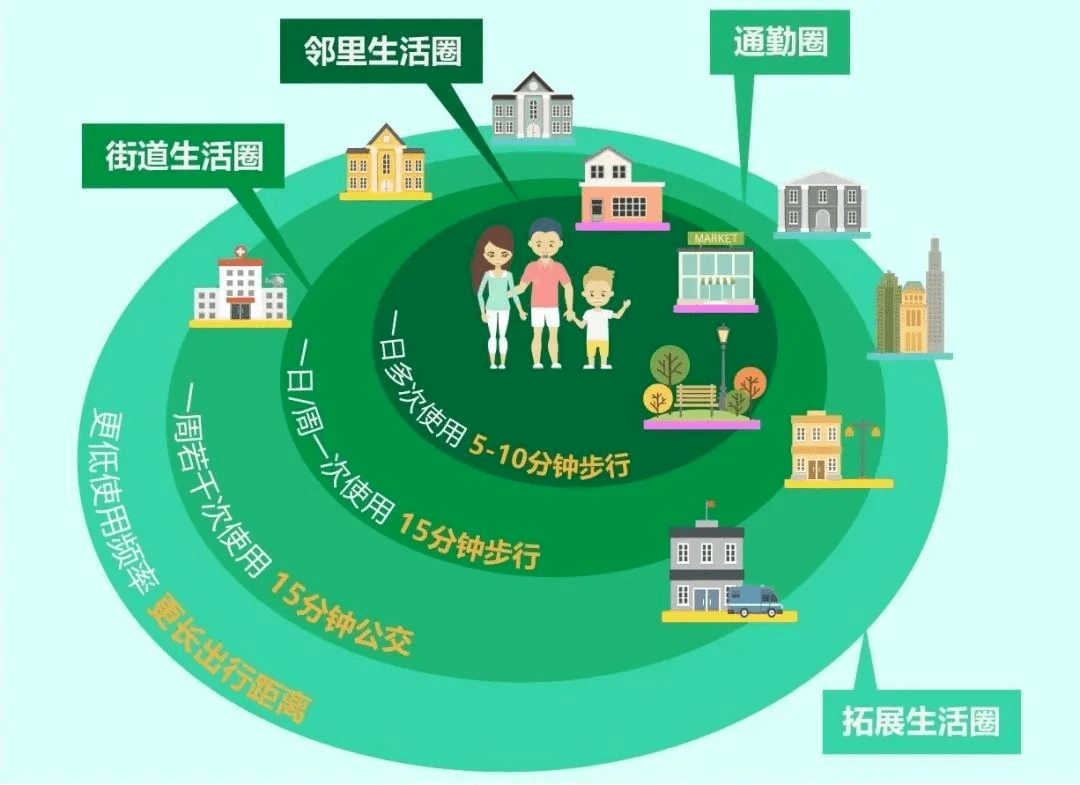 不管是5分钟生活圈,还是15分钟生活圈,都意味着城市