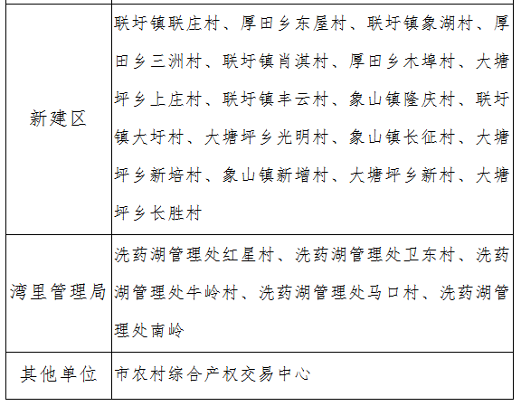 2020年农村集体产权制度改革以奖代补名单 2020年12月1日 接下来 我们