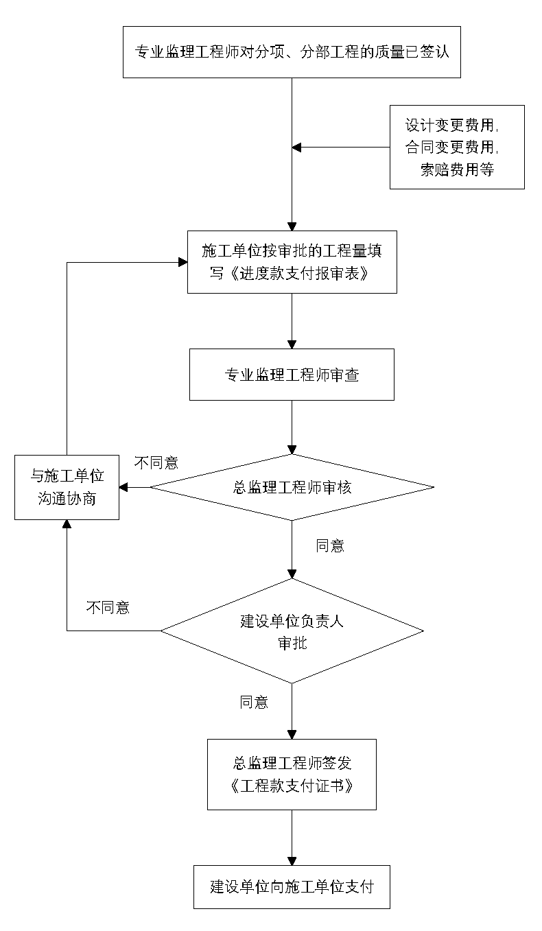 史上最全建築工作流程圖彙總代做工程預算