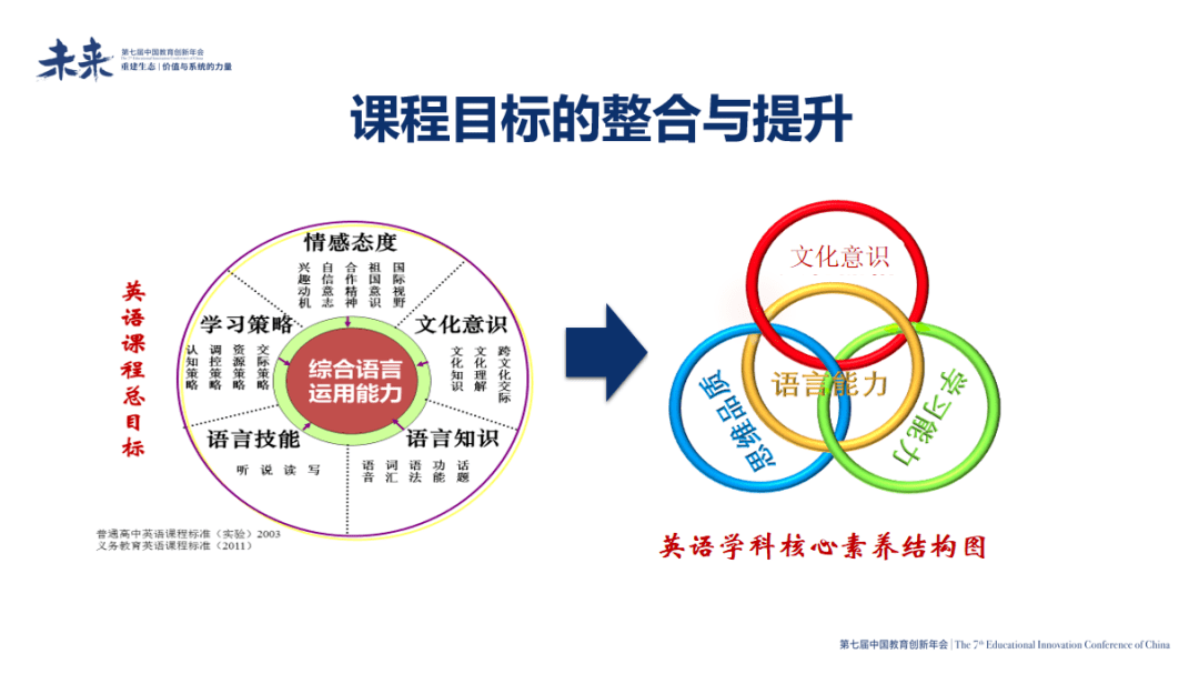 整个课程目标从过去的综合语言运用能力转向了英语学科的核心素养