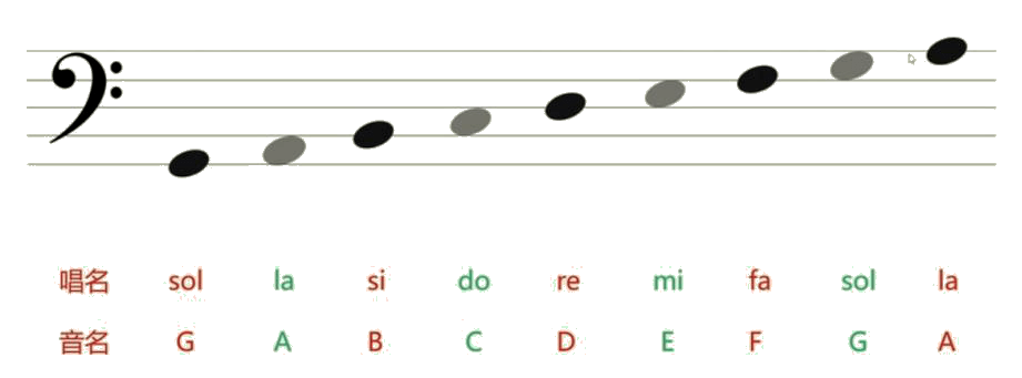 我們發現在高音譜號和低音譜號的同一位置的音級是完全不一樣的,比如