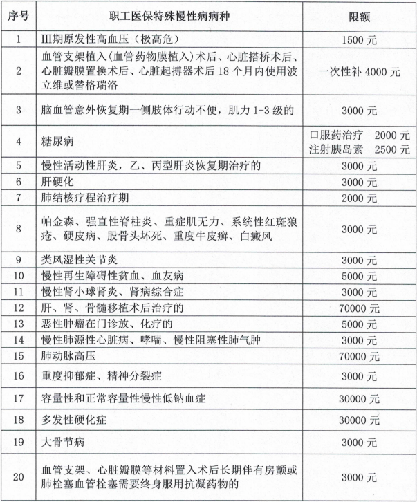 城鄉居民醫療保險的參保人員,患有以下疾病的患者,均可申請門診特殊