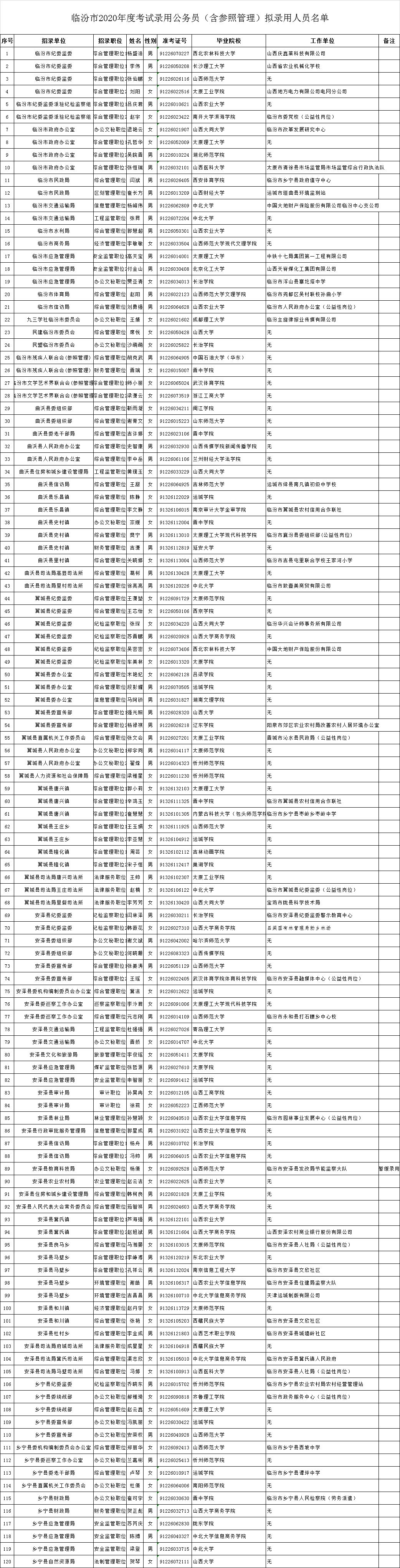 中共临汾市委组织部公示