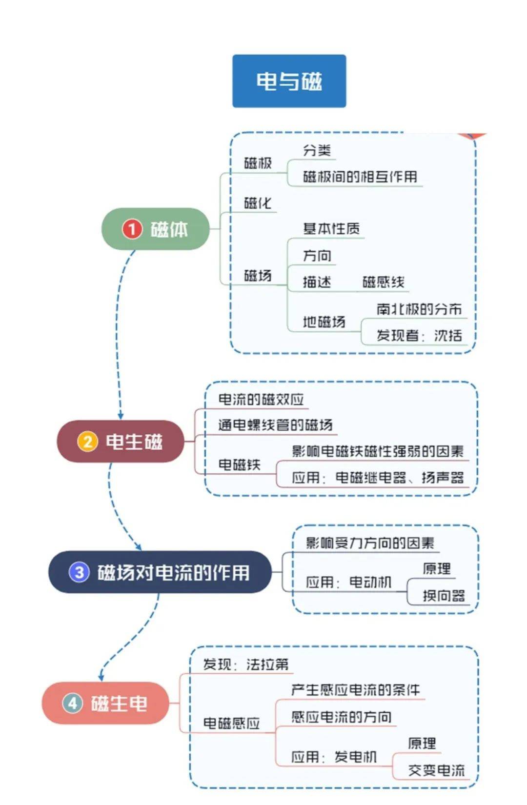 18,电与磁19,现代通信20,能源与可持续发展文章来源于物理知识大全