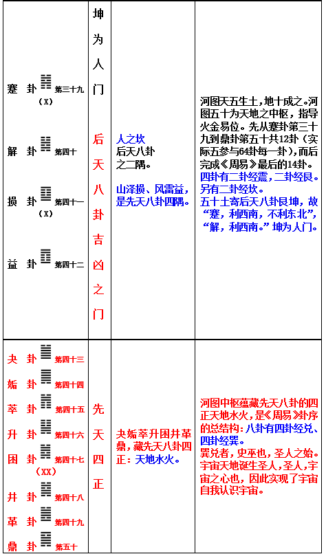 輕鬆學易經周易卦序的河洛結構法則