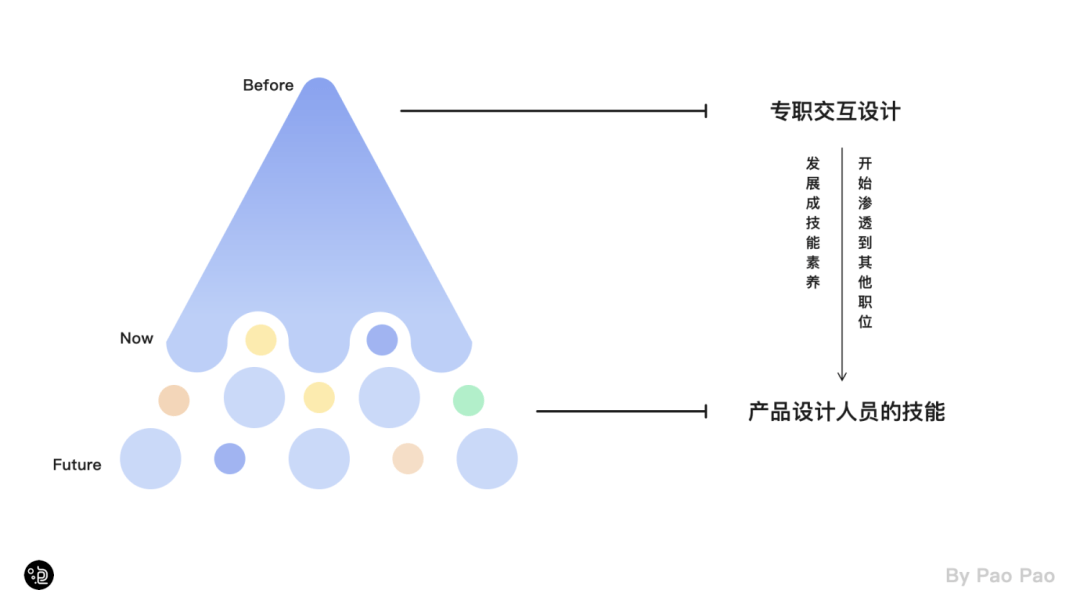 提升自己的能力模型來滿足自我價值的提升,而交互設計恰恰是必經之路