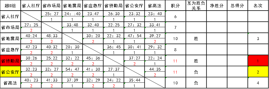 
2020湖北省直机关男子篮球联赛：超级组第七轮战报-火狐电竞官网(图17)