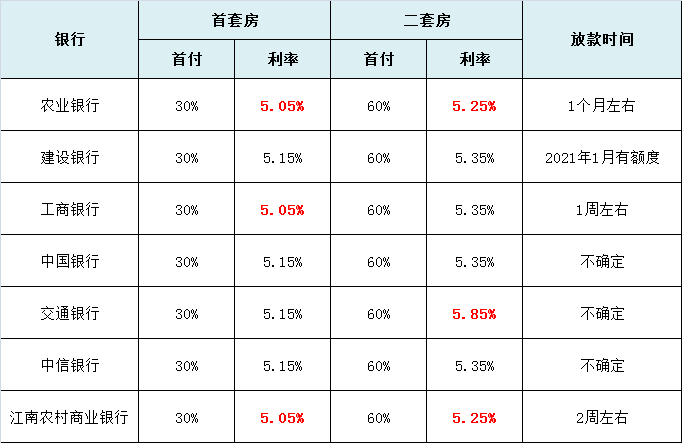 最低5.05%!最新常州房貸利率瞭解一下