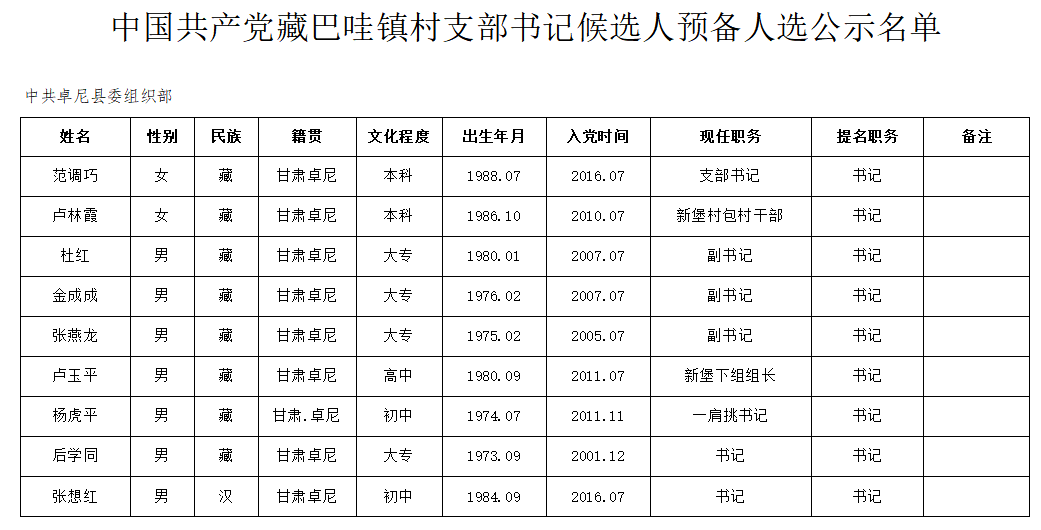 卓尼县村(社区)"两委"换届党组织书记候选人预备人选公示