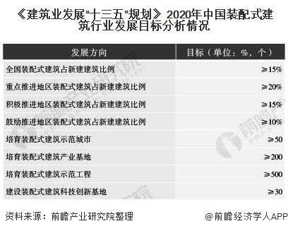 2020年中國及各省市裝配式建築行業相關政策及發展規劃彙總分析行業