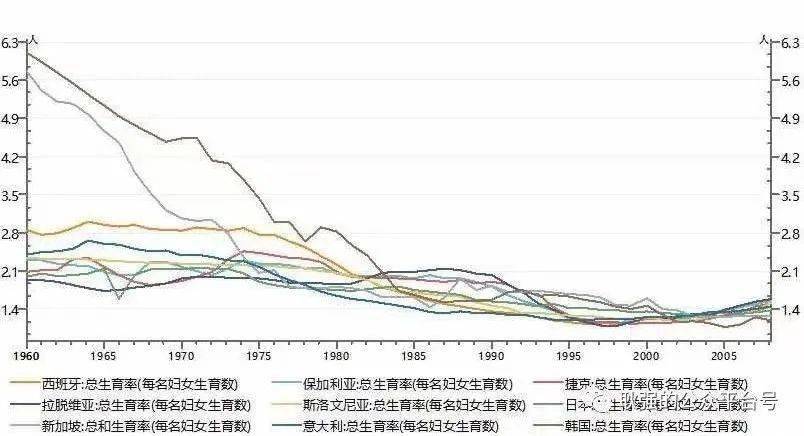 人口低生育率的未來是理財低收益率