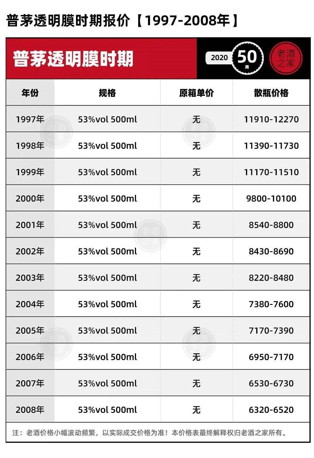 (数据来源:老酒之家)(数据来源:茅粉鲁智深)