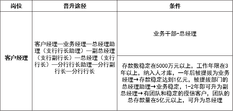 中国银行岗位晋升途径及条件汇总