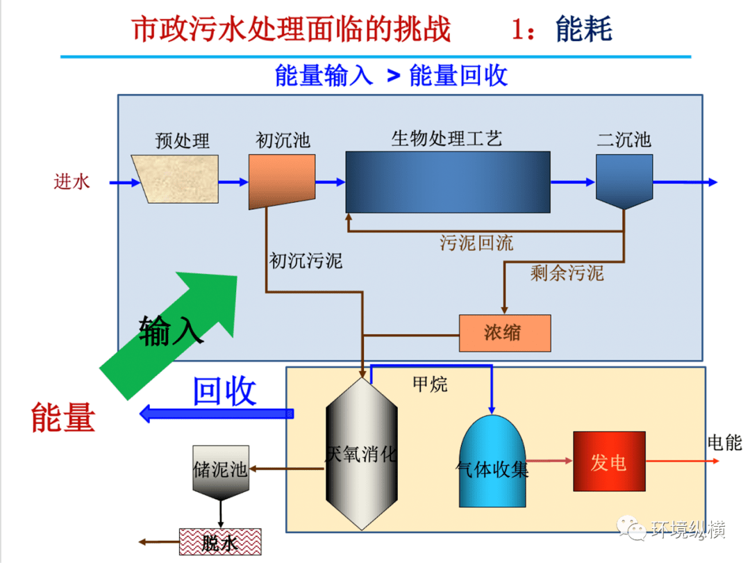 通往闭路水循环的未来市政污水处理新模式:机遇和挑战