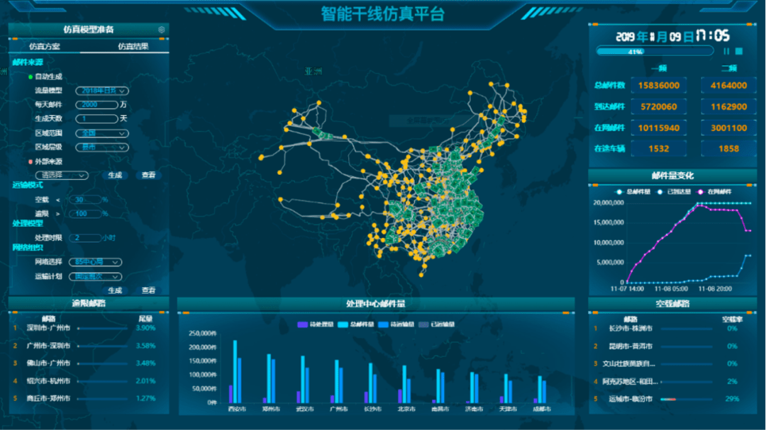 邮政科学研究规划院 任彪, 黄康 通过设计和应用物流运输网络仿真平台
