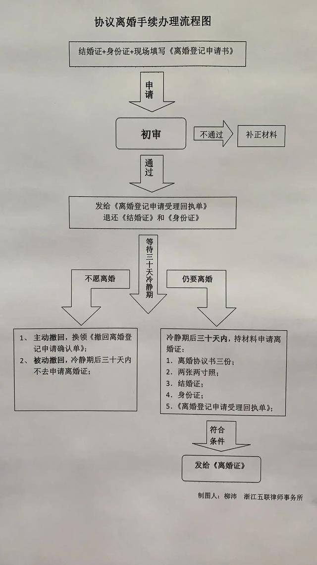 對於訴訟離婚的有關流程