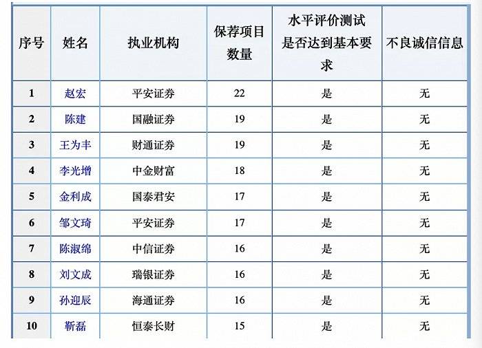 保荐代表人分类榜发布!逾3000保代竟无项目