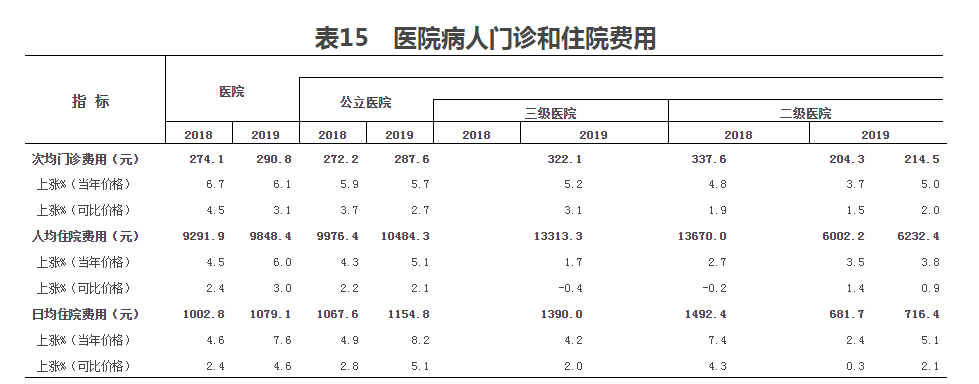 如果按日均住院費用1390元計算,社保範圍內經過大病二次報銷,誰能達成