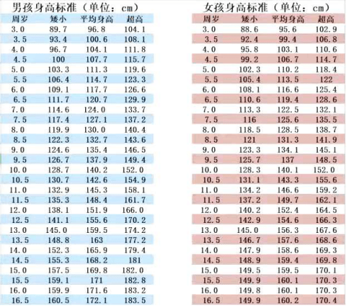 专家解答:身高低于同性别,同年龄,同种族平均身高的-2sd或第3百分位数