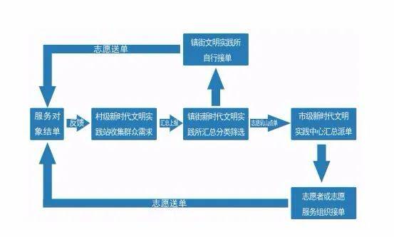 各级新时代文明实践阵地充分利用好新时代文明实践智慧云平台和"志愿