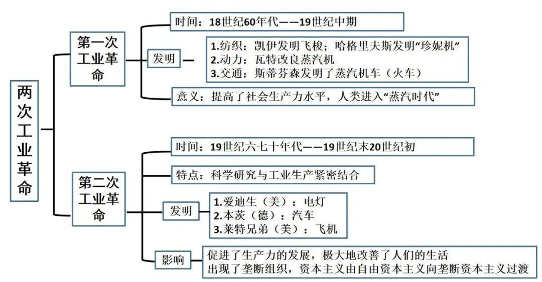 部编版:九下历史《全册专题知识框架》
