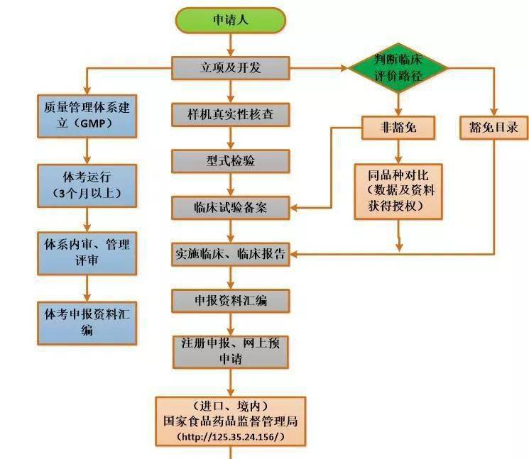 各类医疗器械注册流程看完这篇就懂了