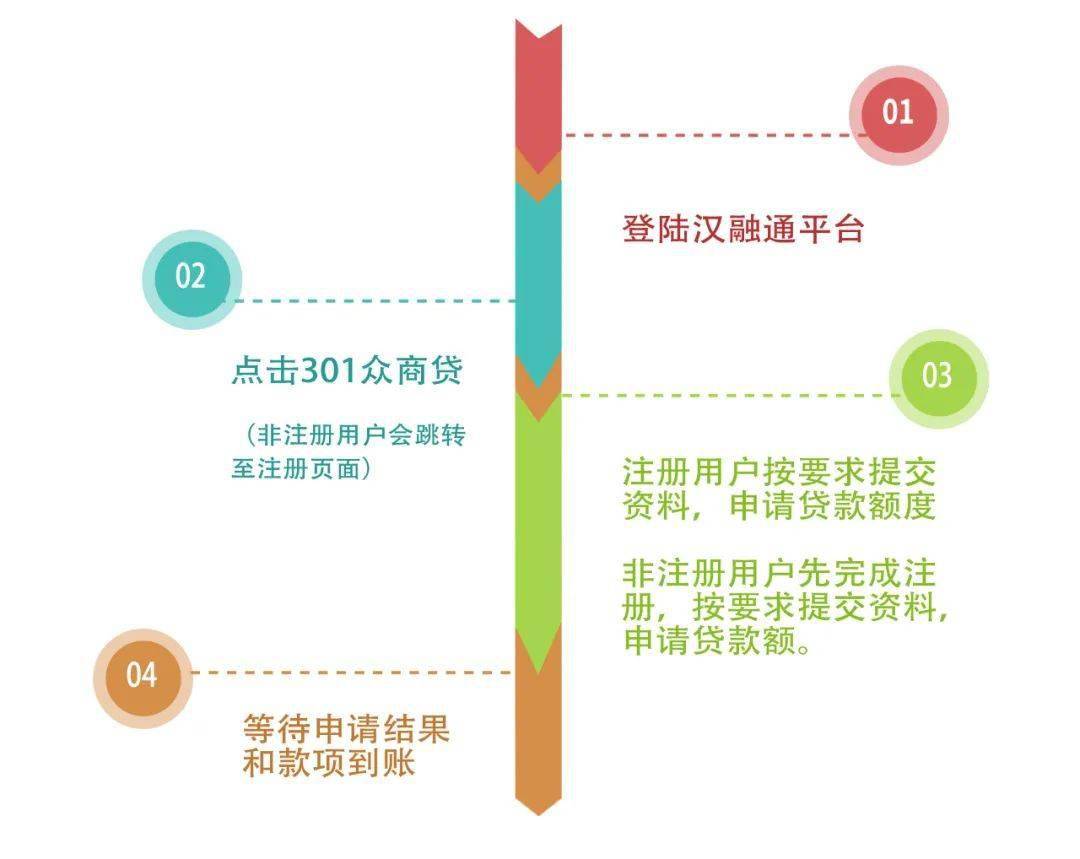 他们申请了众邦银行众商贷汉融通301模式资金短缺秒解决