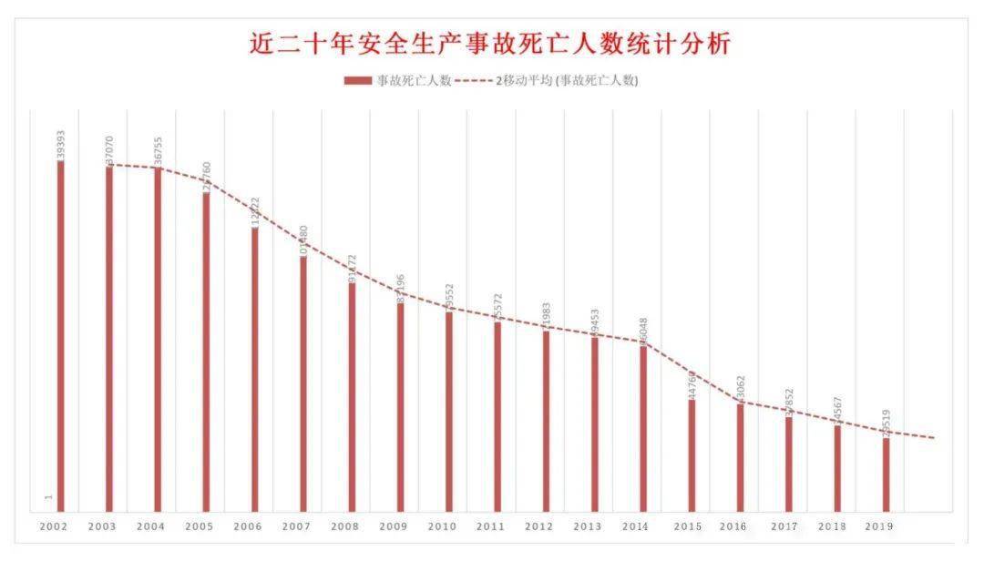 近20年全国生产事故统计分析都在这里鲜血累积的数据人人都要重视