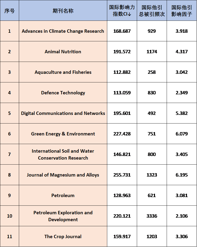 榜单中国最具国际影响力学术期刊中国国际影响力优秀学术期刊