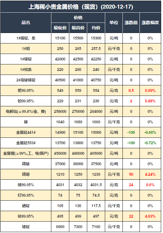 12.17 有色金屬內外盤期現貨價格彙總(銅/鉛/鋅/金/銀等)